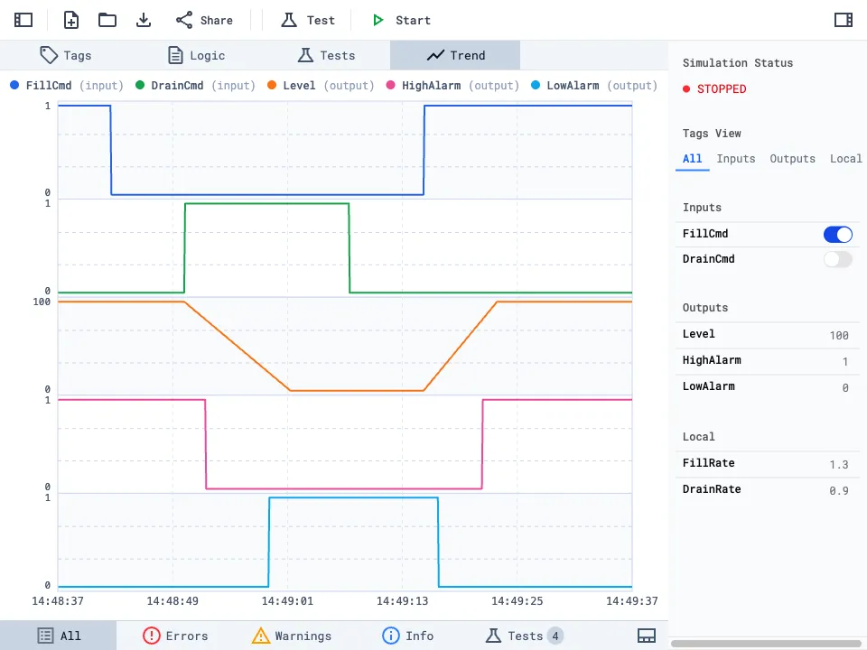 Trend chart displaying FillCmd, DrainCmd, Level, HighAlarm, and LowAlarm signals over simulation time