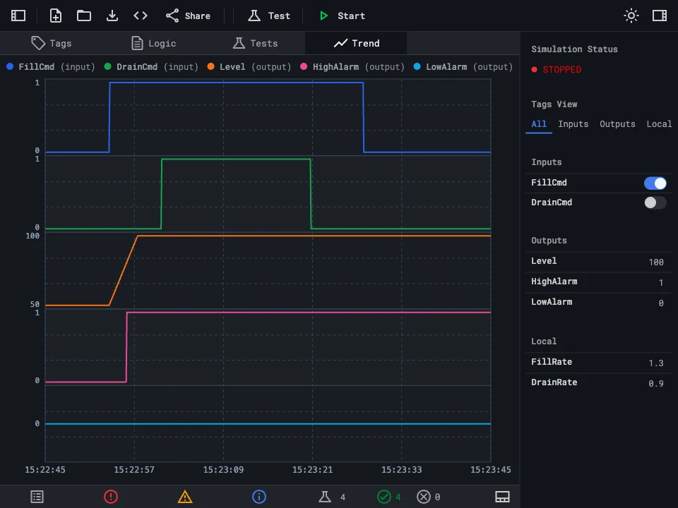 Trend chart displaying FillCmd, DrainCmd, Level, HighAlarm, and LowAlarm signals over simulation time